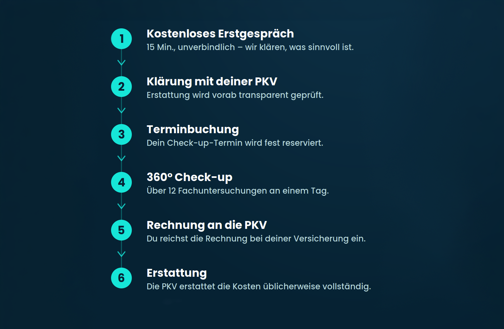 PKV Erstattung Premium Check-up Ablauf Schritt für Schritt