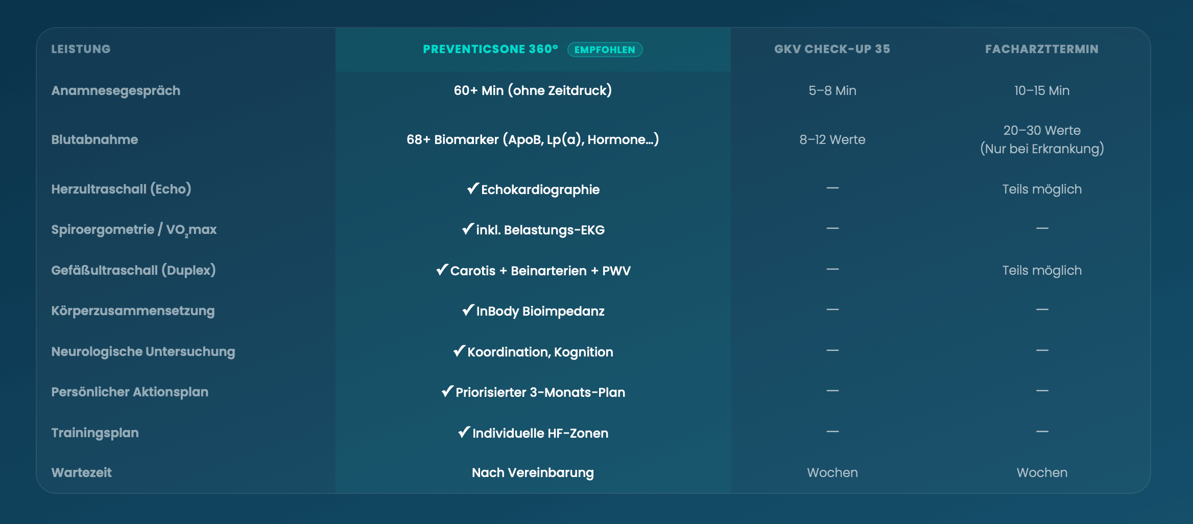 Check-35 vs PreventicsOne 68 Blutmarker Vergleich